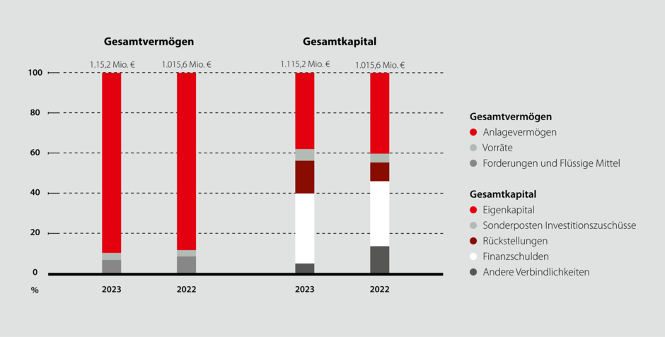 Abbildung der Grafik Bilanzstruktur