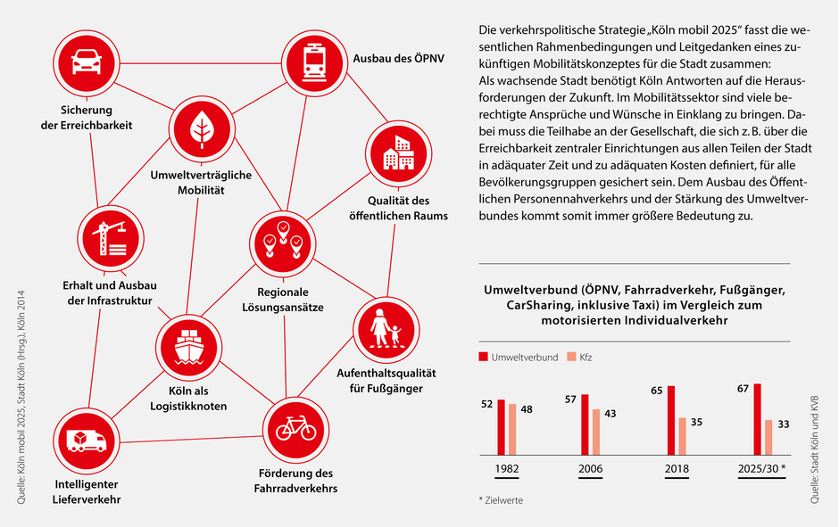 Für Eine Nachhaltige Stadtentwicklung