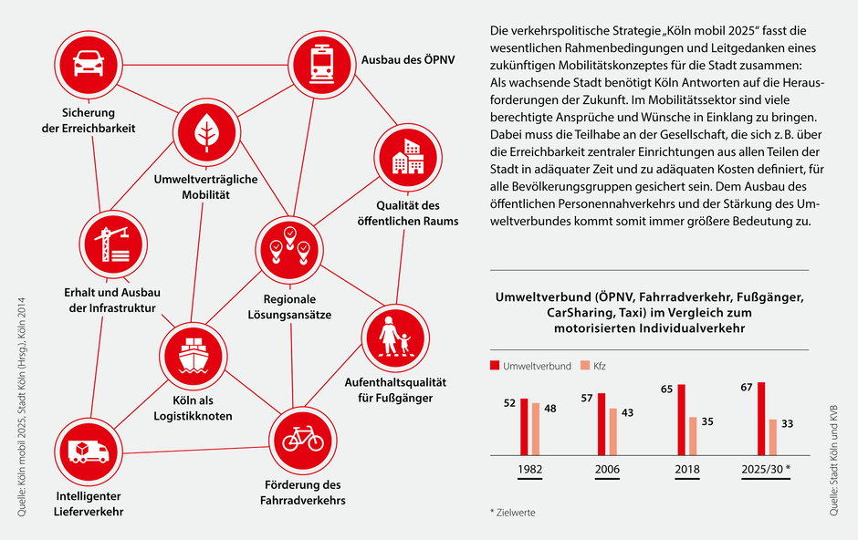 Nachhaltige Stadtentwicklung