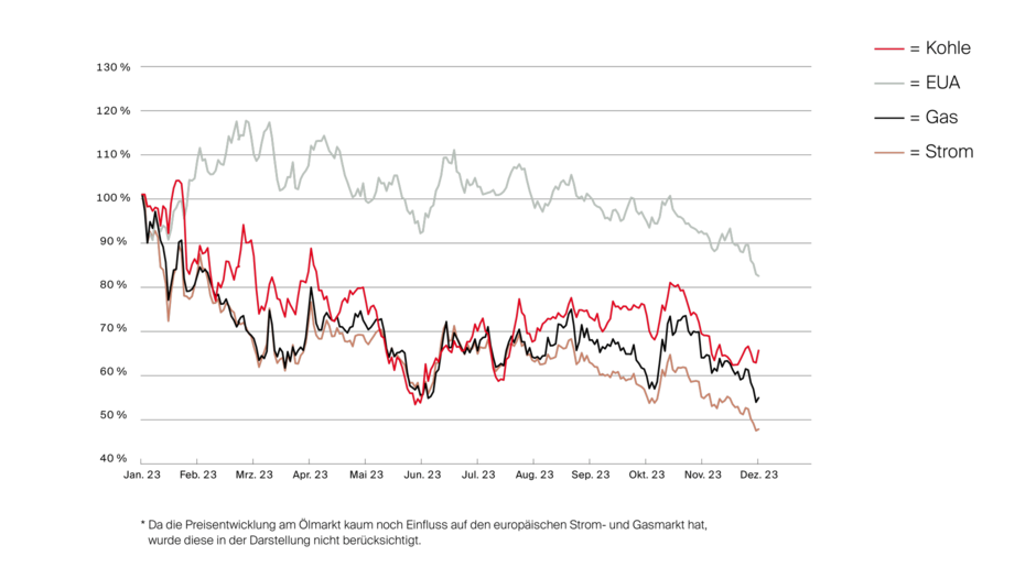 Abbildung der Grafik Preisentwicklung Brennstoffe CO2 Strom 2023