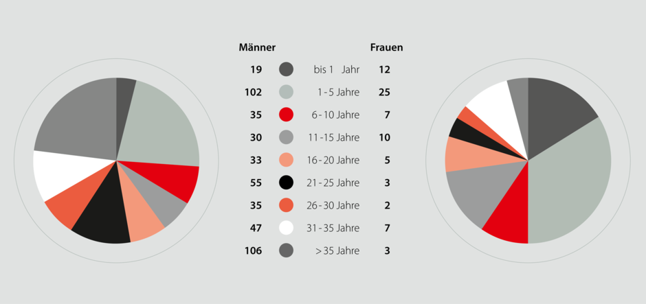 Abbildung der Grafik Betriebszugehörigkeit